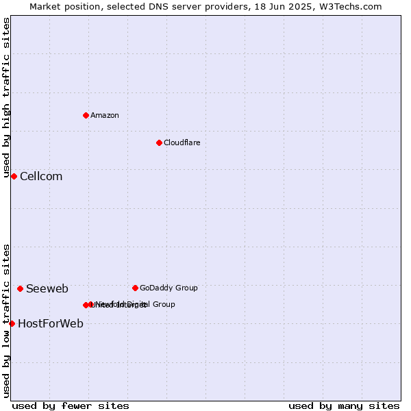 Market position of Seeweb vs. Cellcom vs. HostForWeb