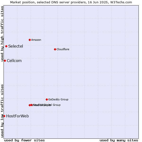 Market position of Selectel vs. Cellcom vs. HostForWeb