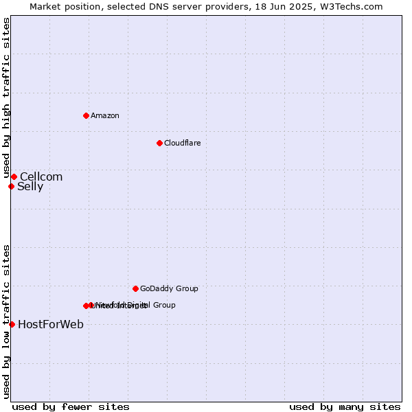 Market position of Cellcom vs. HostForWeb vs. Selly
