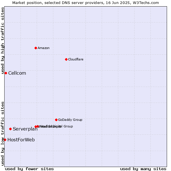Market position of Serverplan vs. Cellcom vs. HostForWeb