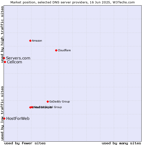 Market position of Cellcom vs. HostForWeb vs. Servers.com