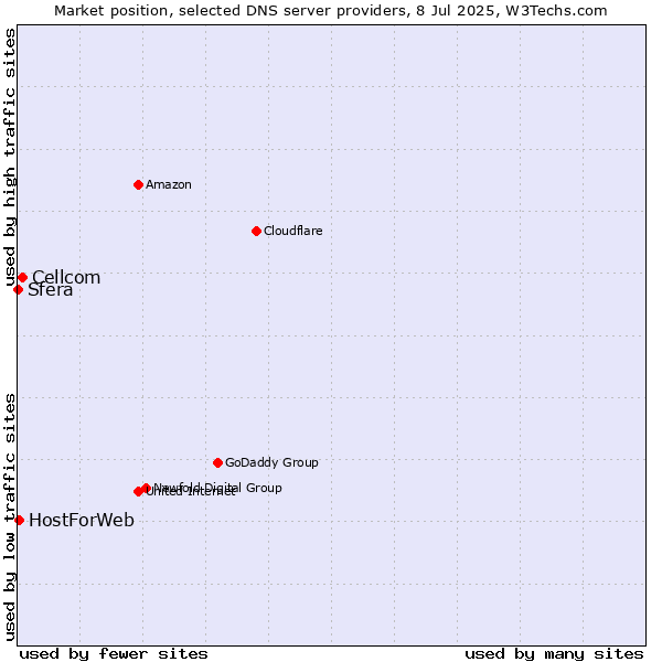 Market position of Cellcom vs. HostForWeb vs. Sfera