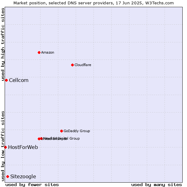 Market position of Sitezoogle vs. Cellcom vs. HostForWeb