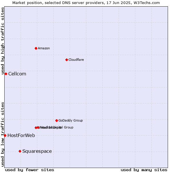 Market position of Squarespace vs. Cellcom vs. HostForWeb