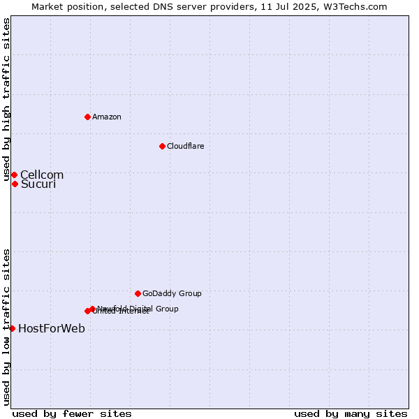 Market position of Sucuri vs. Cellcom vs. HostForWeb