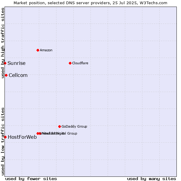 Market position of Cellcom vs. HostForWeb vs. Sunrise
