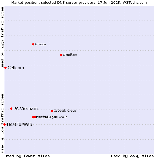 Market position of PA Vietnam vs. Cellcom vs. HostForWeb