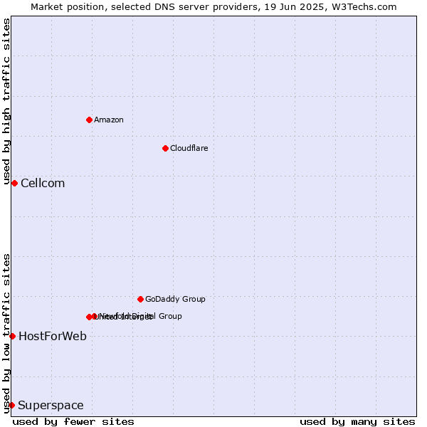 Market position of Cellcom vs. HostForWeb vs. Superspace