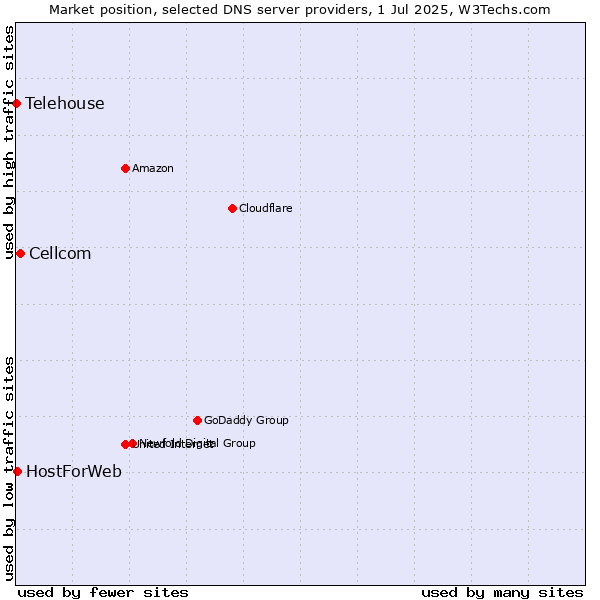 Market position of Cellcom vs. HostForWeb vs. Telehouse