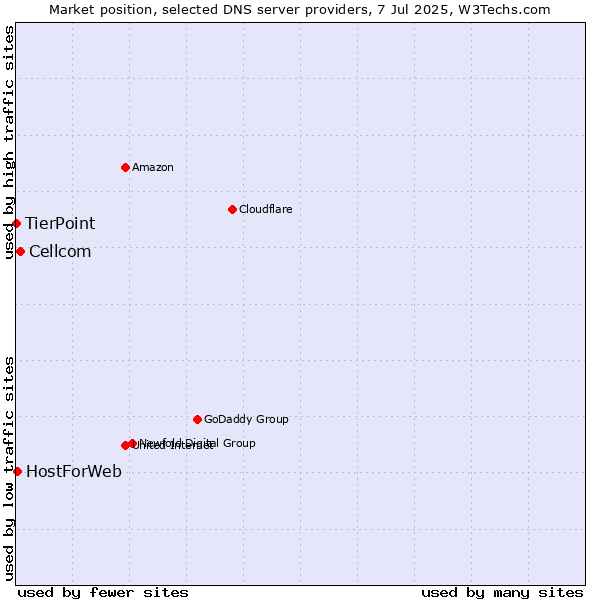 Market position of Cellcom vs. HostForWeb vs. TierPoint
