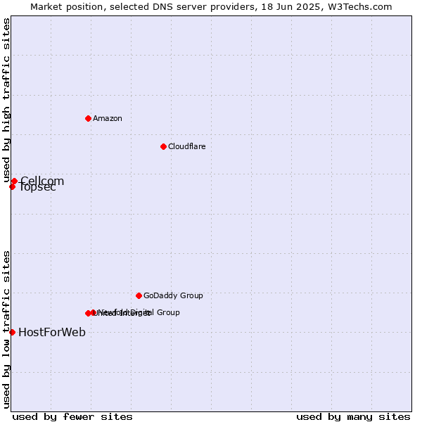 Market position of Cellcom vs. Topsec vs. HostForWeb
