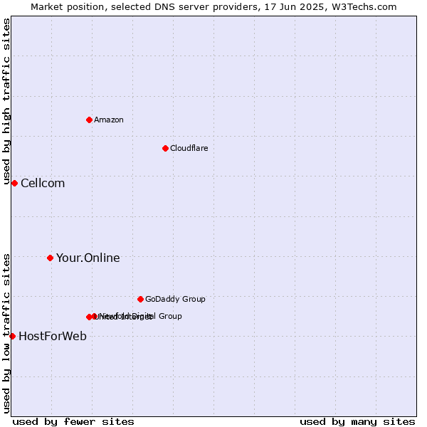 Market position of Your.Online vs. Cellcom vs. HostForWeb