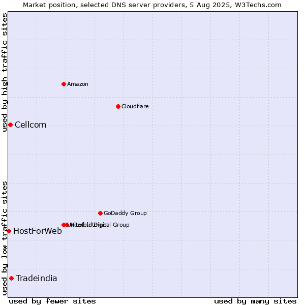 Market position of Tradeindia vs. Cellcom vs. HostForWeb