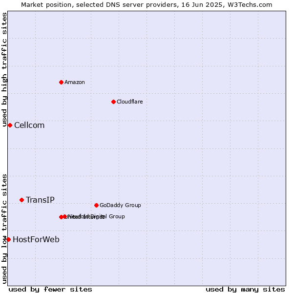Market position of TransIP vs. Cellcom vs. HostForWeb