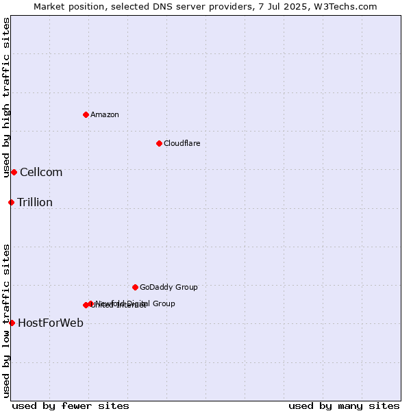 Market position of Cellcom vs. HostForWeb vs. Trillion