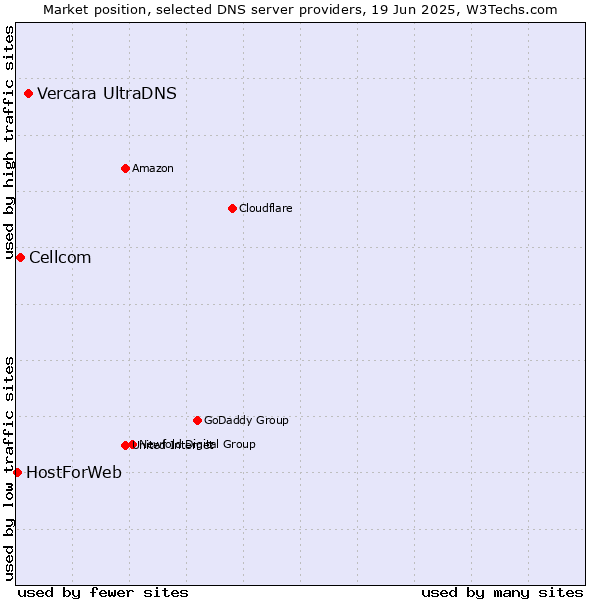 Market position of Vercara UltraDNS vs. Cellcom vs. HostForWeb