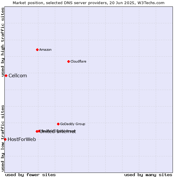 Market position of United Internet vs. Cellcom vs. HostForWeb
