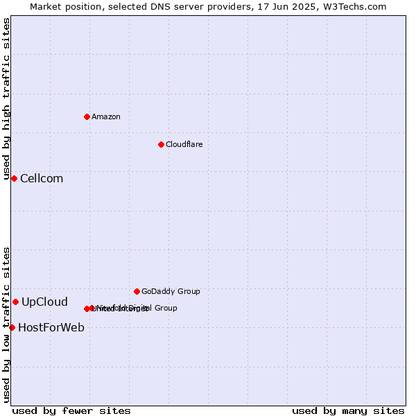 Market position of UpCloud vs. Cellcom vs. HostForWeb