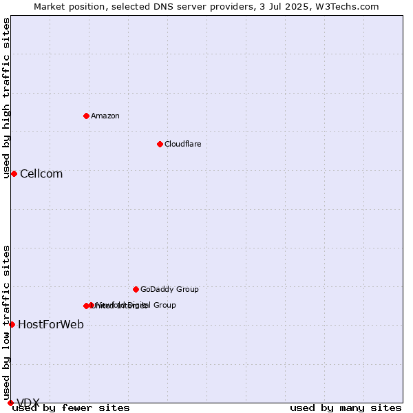 Market position of Cellcom vs. HostForWeb vs. VDX