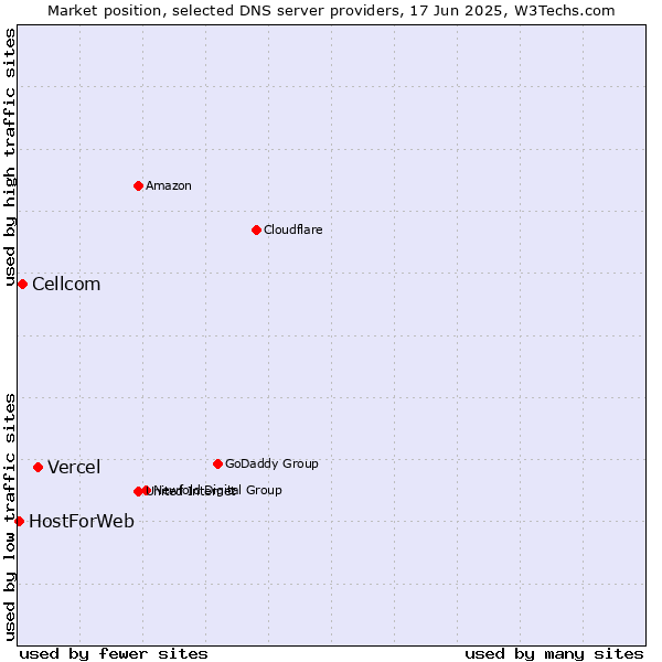 Market position of Vercel vs. Cellcom vs. HostForWeb