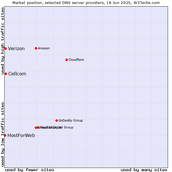 Market position of Cellcom vs. Verizon vs. HostForWeb