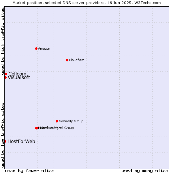 Market position of Cellcom vs. Visualsoft vs. HostForWeb