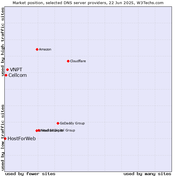 Market position of VNPT vs. Cellcom vs. HostForWeb