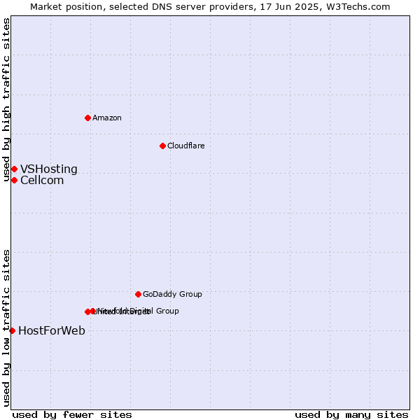Market position of Cellcom vs. VSHosting vs. HostForWeb