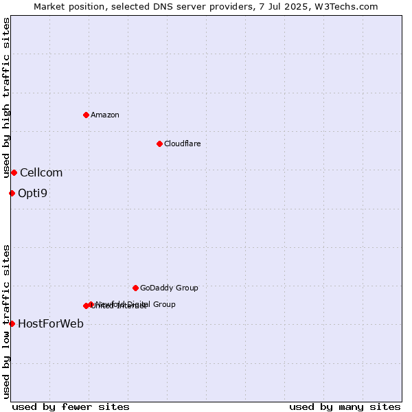 Market position of Cellcom vs. HostForWeb vs. Opti9