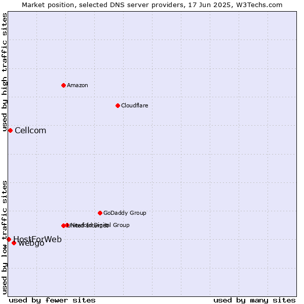 Market position of webgo vs. Cellcom vs. HostForWeb