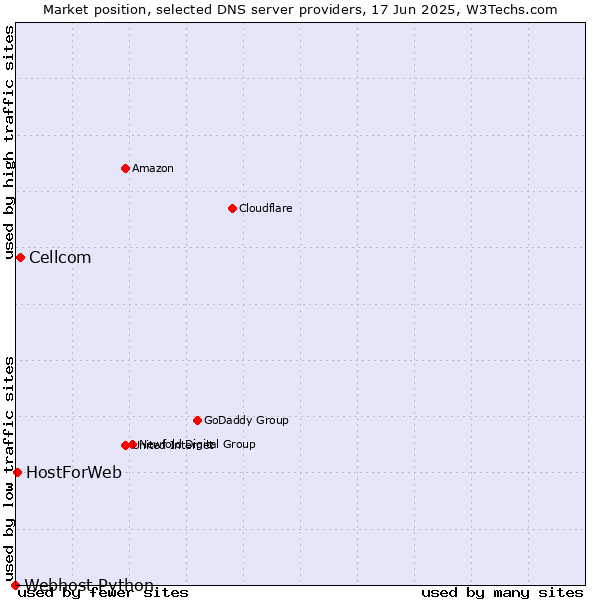 Market position of Cellcom vs. HostForWeb vs. Webhost Python