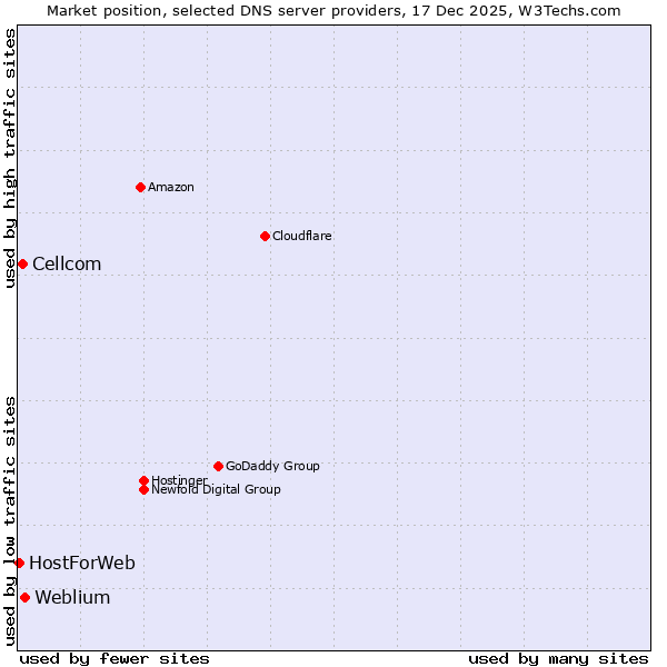 Market position of Weblium vs. Cellcom vs. HostForWeb