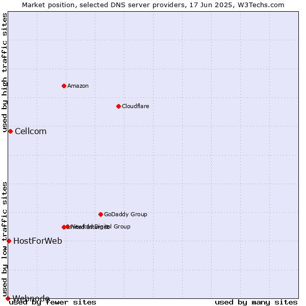 Market position of Cellcom vs. HostForWeb vs. Webnode
