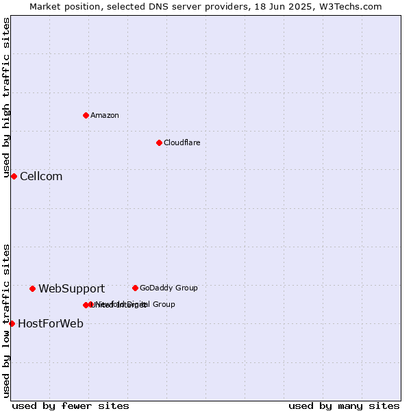 Market position of WebSupport vs. Cellcom vs. HostForWeb