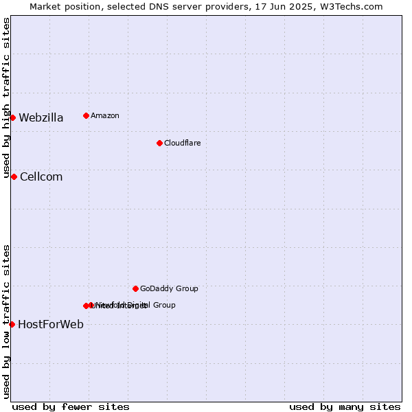 Market position of Cellcom vs. Webzilla vs. HostForWeb