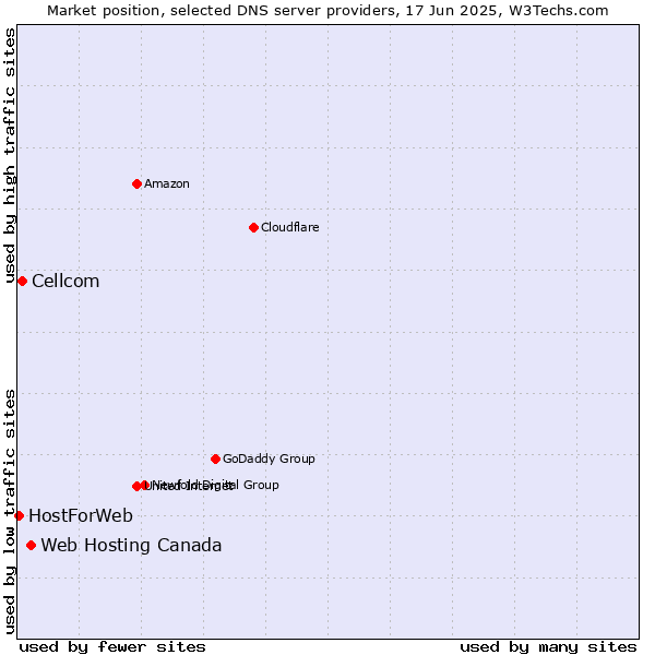 Market position of Web Hosting Canada vs. Cellcom vs. HostForWeb