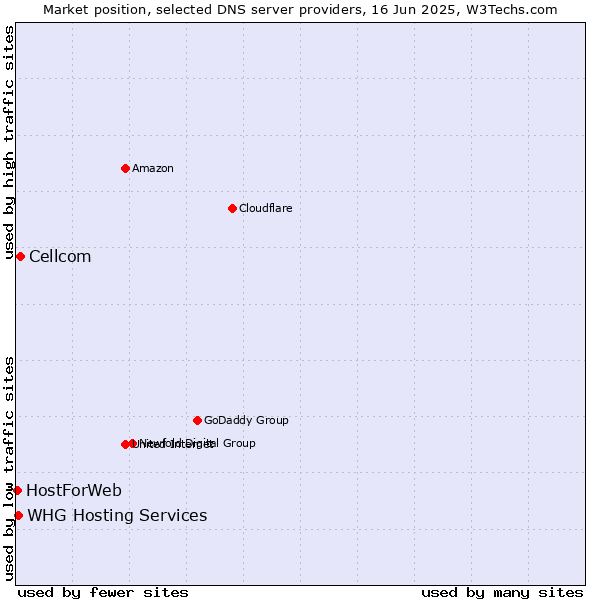 Market position of Cellcom vs. WHG Hosting Services vs. HostForWeb