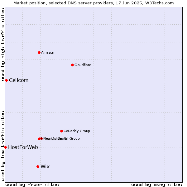 Market position of Wix vs. Cellcom vs. HostForWeb