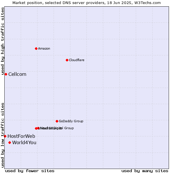 Market position of World4You vs. Cellcom vs. HostForWeb