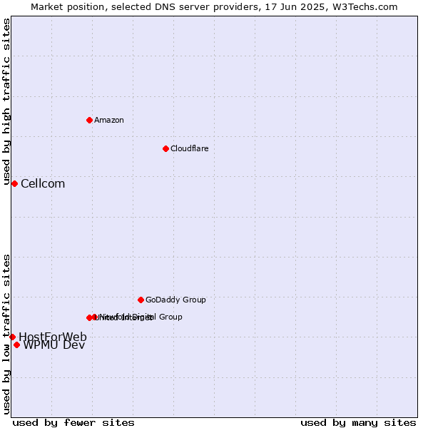 Market position of WPMU Dev vs. Cellcom vs. HostForWeb