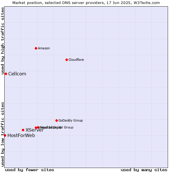 Market position of XServer vs. Cellcom vs. HostForWeb