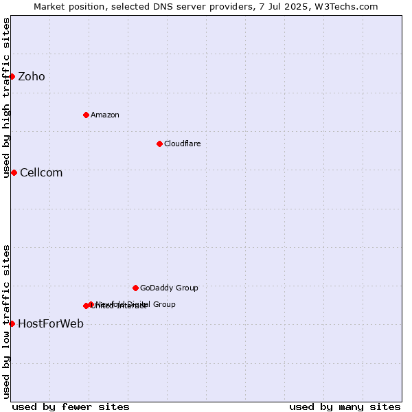 Market position of Cellcom vs. Zoho vs. HostForWeb