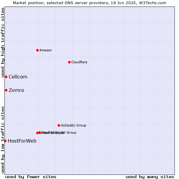 Market position of Zomro vs. Cellcom vs. HostForWeb
