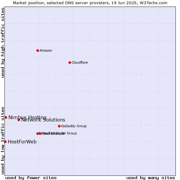 Market position of Network Solutions vs. Nimbus Hosting vs. HostForWeb