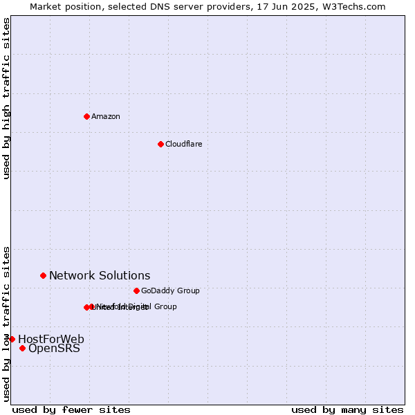 Market position of Network Solutions vs. OpenSRS vs. HostForWeb
