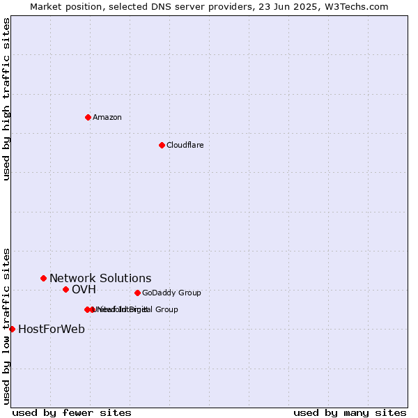Market position of OVH vs. Network Solutions vs. HostForWeb