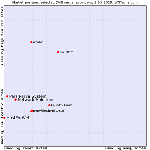 Market position of Network Solutions vs. Pars Parva System vs. HostForWeb