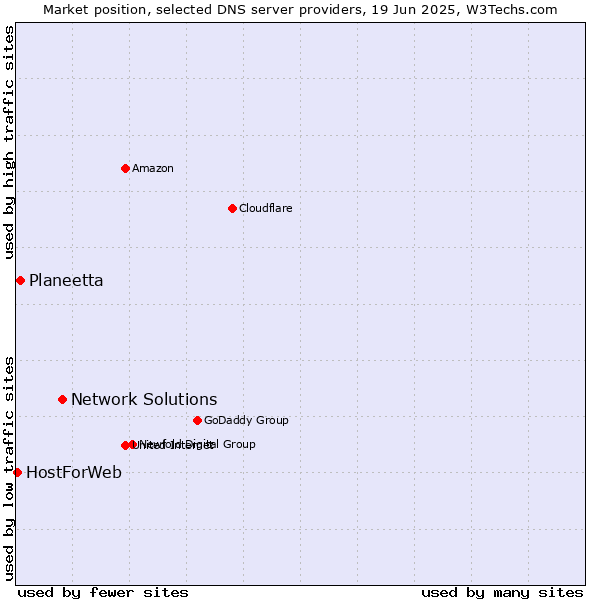 Market position of Network Solutions vs. Planeetta vs. HostForWeb