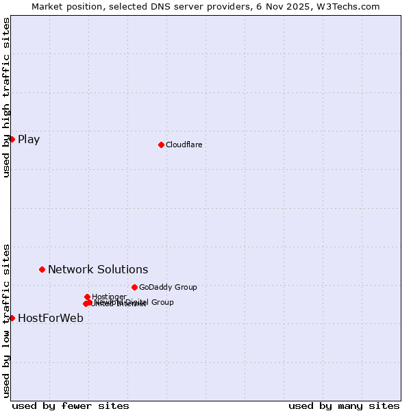 Market position of Network Solutions vs. Play vs. HostForWeb