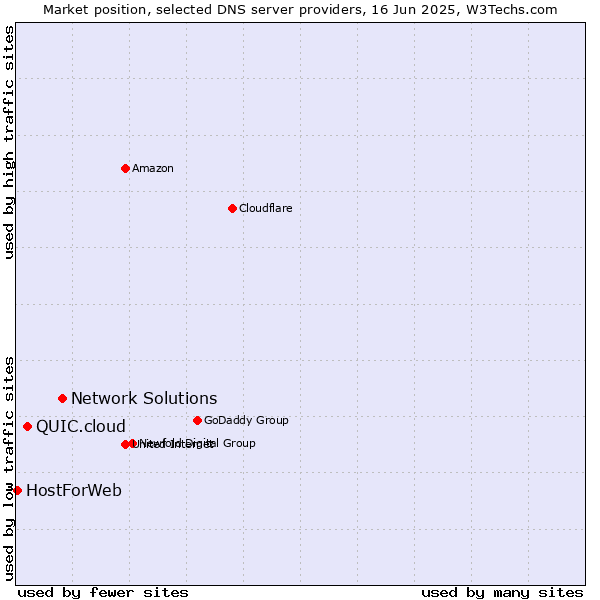 Market position of Network Solutions vs. QUIC.cloud vs. HostForWeb